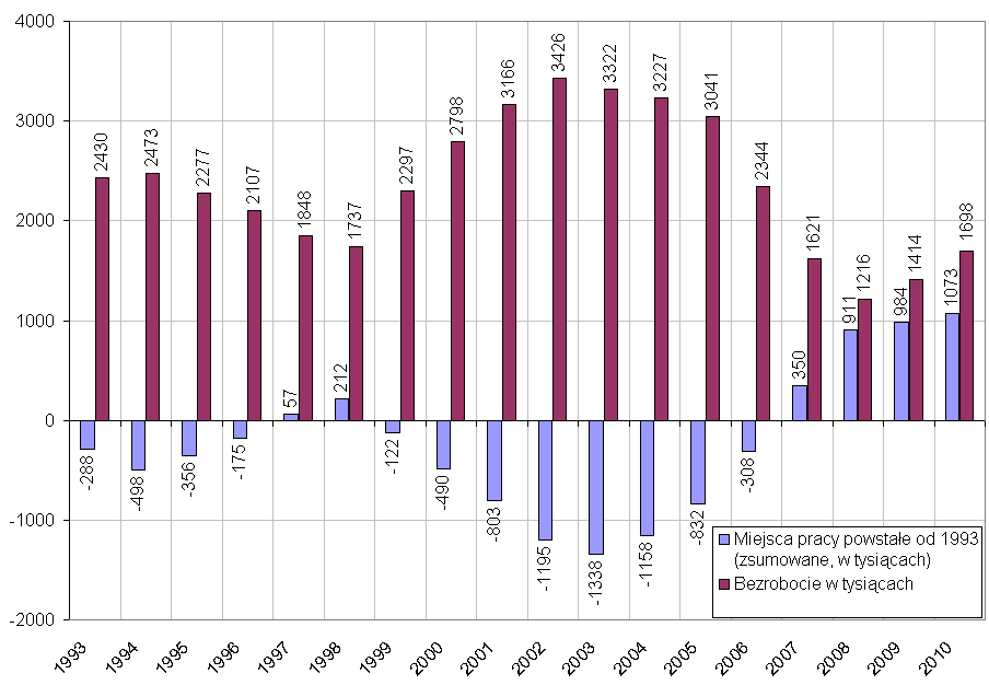 Sharmonizowane bezrobocie rejestrowane a miejsca pracy powstałe od 1993 do 2010. Kliknij aby zobaczyć obraz w pełnych rozmiarach